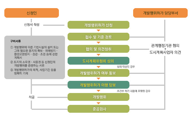 개발행위허가 절차 이미지